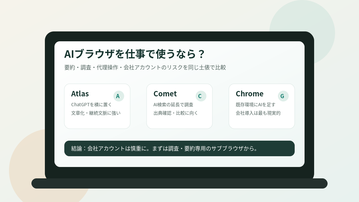 ChatGPT Atlas、Perplexity Comet、Chrome Geminiを仕事用デスクで比較する図解