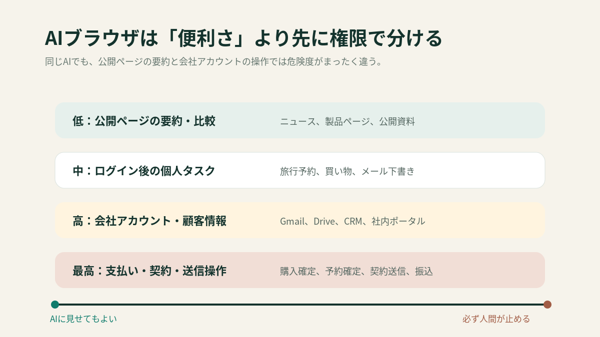 AIブラウザのリスクを公開ページ、ログイン後作業、会社アカウント、支払い確定で分けた図解