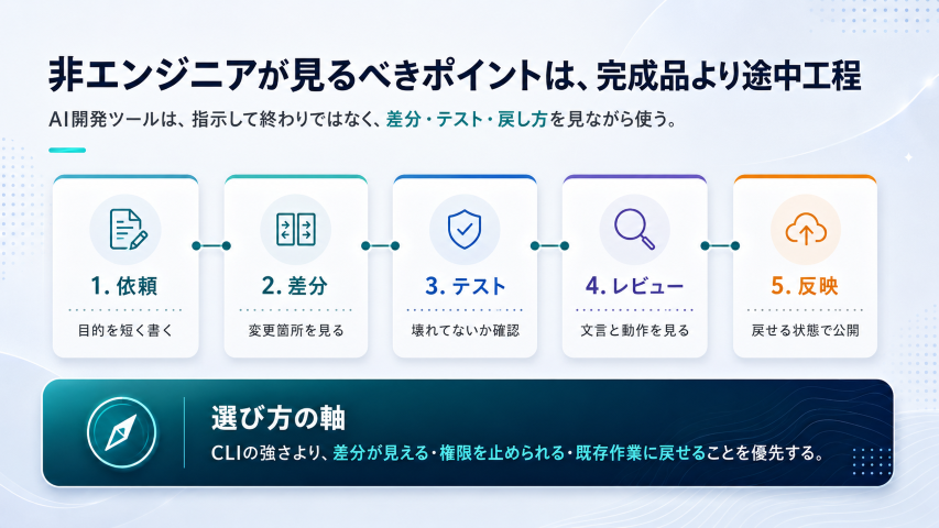 非エンジニアがAI開発ツールを使う時の依頼、差分確認、テスト、レビュー、反映の流れ