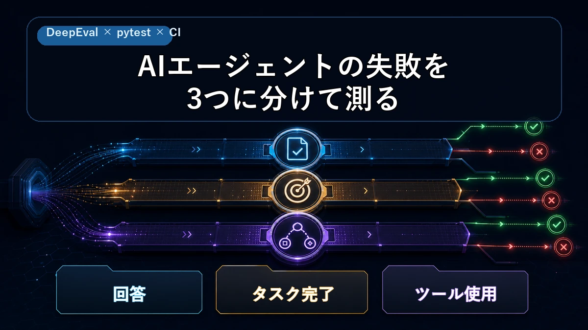 回答・タスク完了・ツール使用の3レーンでAIエージェントの失敗を検査する図