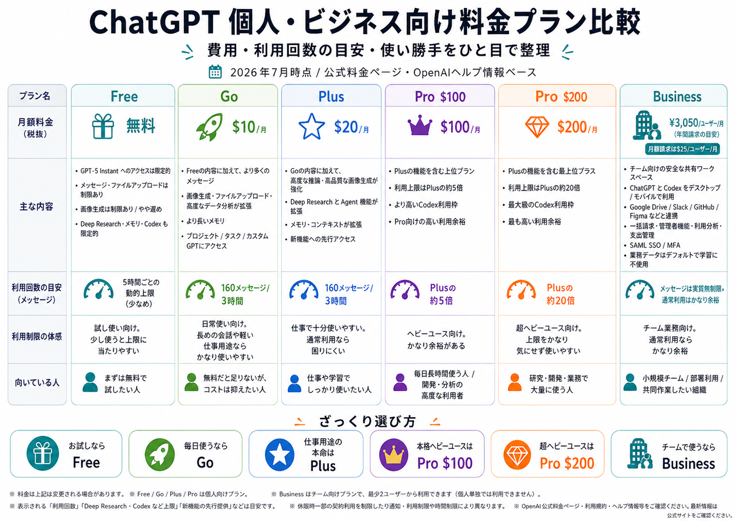 ChatGPTのFree、Go、Plus、Pro、Businessプランの料金と利用回数の比較表